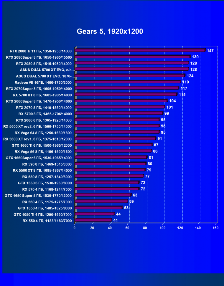 Видеокарта Asus Dual Radeon RX 5700 XT Evo OC Edition (8 ГБ):, фото 29