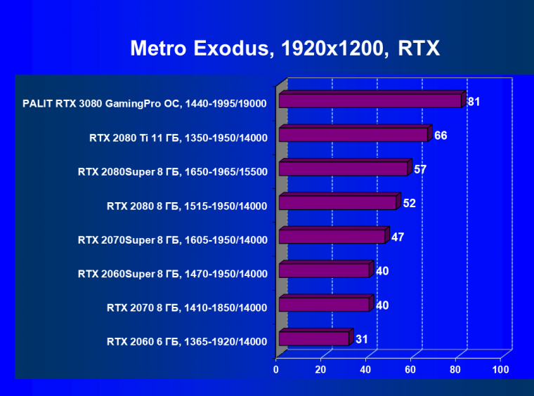 Видеоускоритель Nvidia GeForce RTX 3080, часть 2:, фото 67