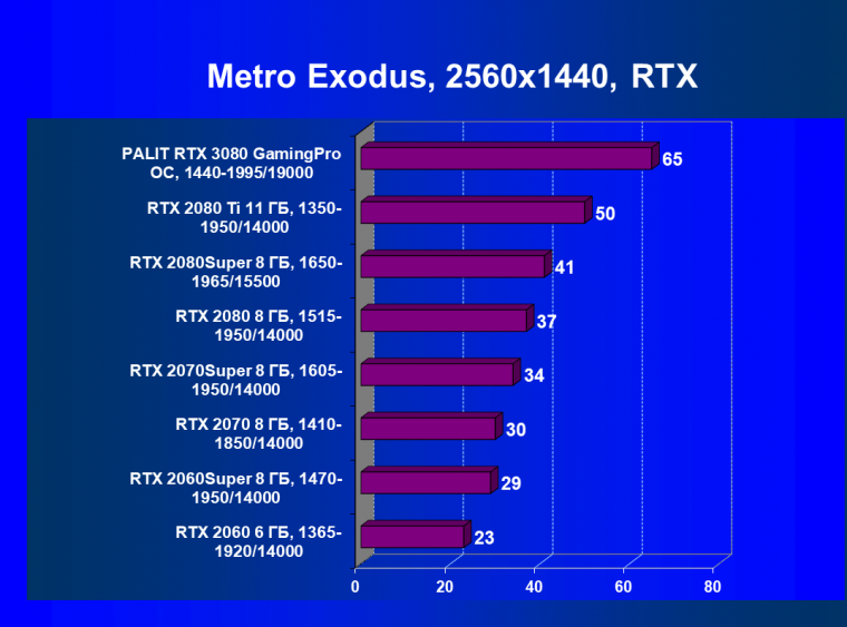 Видеоускоритель Nvidia GeForce RTX 3080, часть 2:, фото 68
