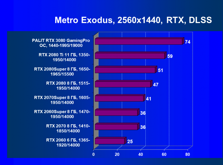 Видеоускоритель Nvidia GeForce RTX 3080, часть 2:, фото 71