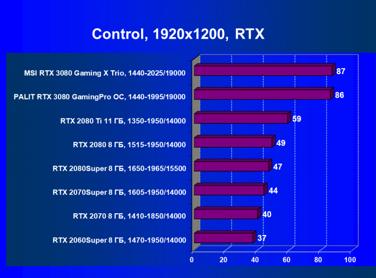 Видеокарта MSI GeForce RTX 3080 Gaming X Trio (10 ГБ):, фото 60