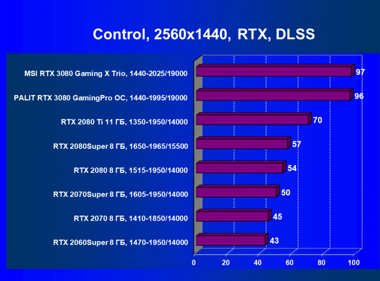 Видеокарта MSI GeForce RTX 3080 Gaming X Trio (10 ГБ):, фото 64