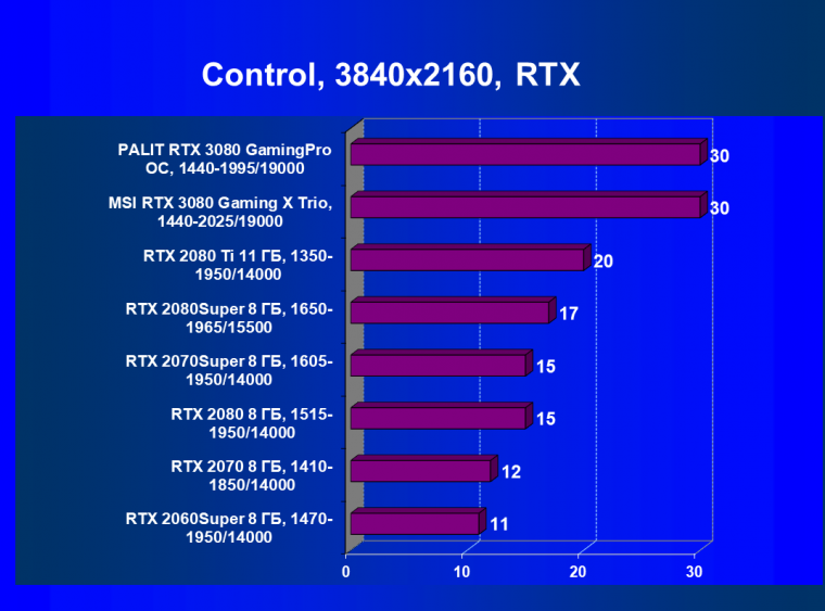 Видеокарта MSI GeForce RTX 3080 Gaming X Trio (10 ГБ):, фото 62