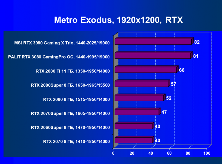 Видеокарта MSI GeForce RTX 3080 Gaming X Trio (10 ГБ):, фото 69