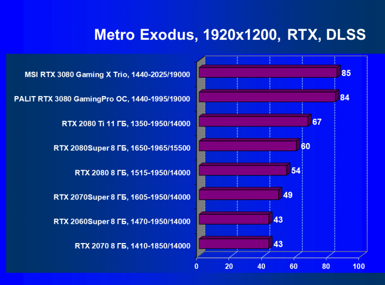 Видеокарта MSI GeForce RTX 3080 Gaming X Trio (10 ГБ):, фото 72