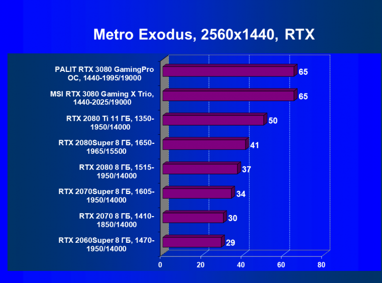 Видеокарта MSI GeForce RTX 3080 Gaming X Trio (10 ГБ):, фото 70