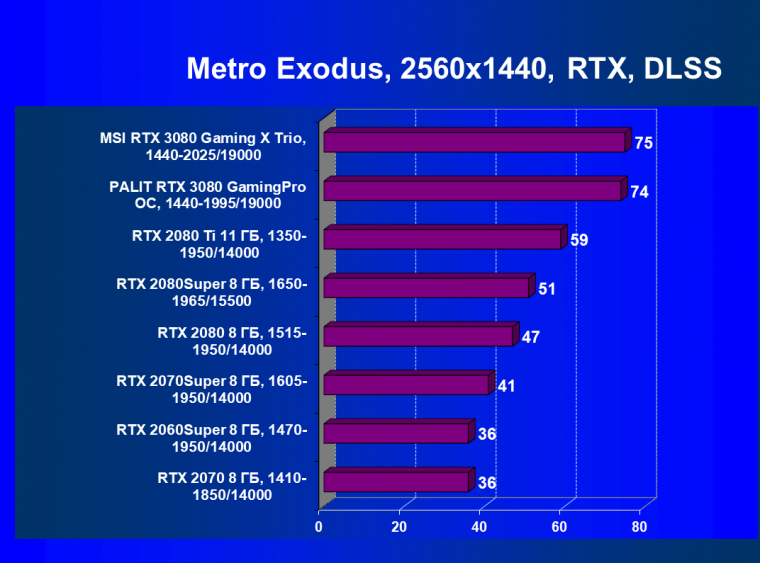 Видеокарта MSI GeForce RTX 3080 Gaming X Trio (10 ГБ):, фото 73