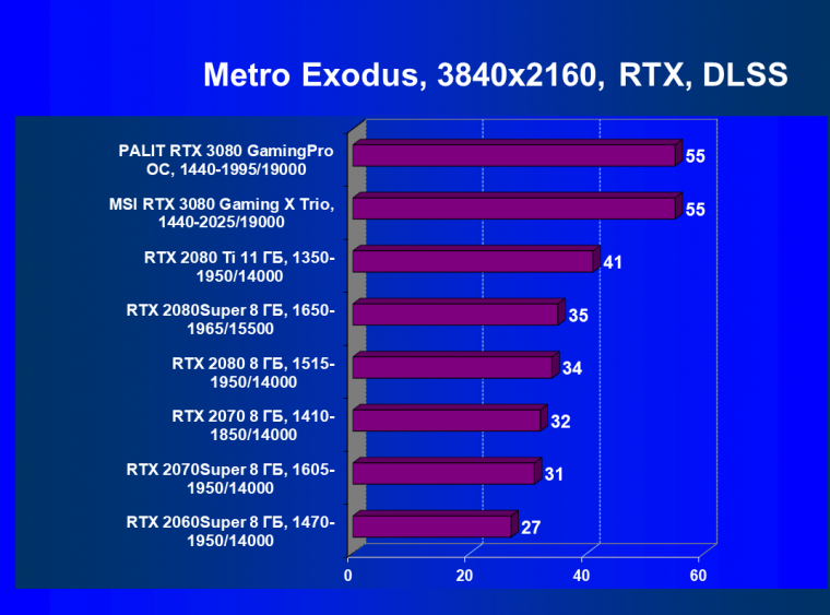Видеокарта MSI GeForce RTX 3080 Gaming X Trio (10 ГБ):, фото 74