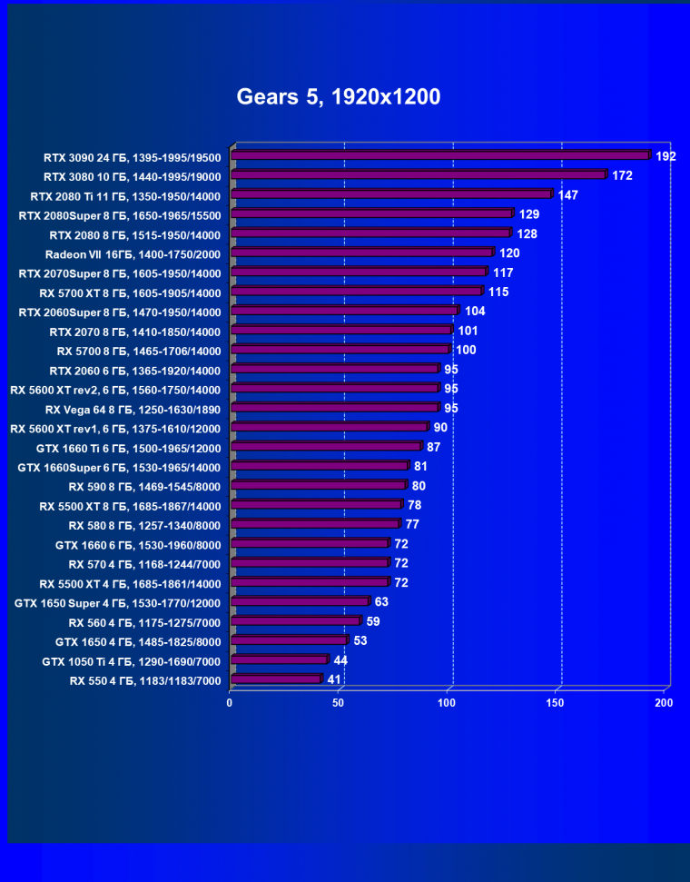 Видеоускоритель Nvidia GeForce RTX 3090:, фото 78