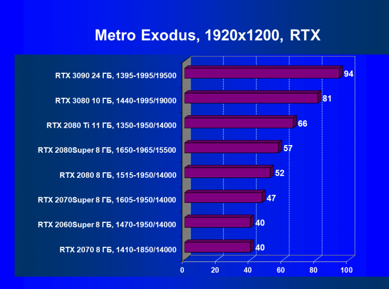 Видеоускоритель Nvidia GeForce RTX 3090:, фото 120