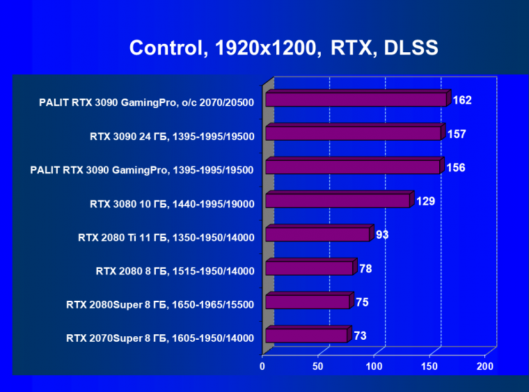 Видеокарта Palit GeForce RTX 3090 GamingPro OC (24 ГБ):, фото 66