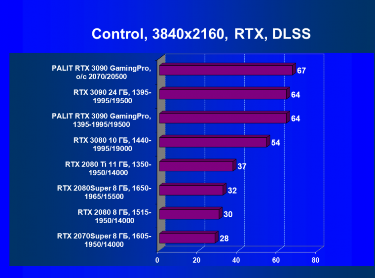 Видеокарта Palit GeForce RTX 3090 GamingPro OC (24 ГБ):, фото 68