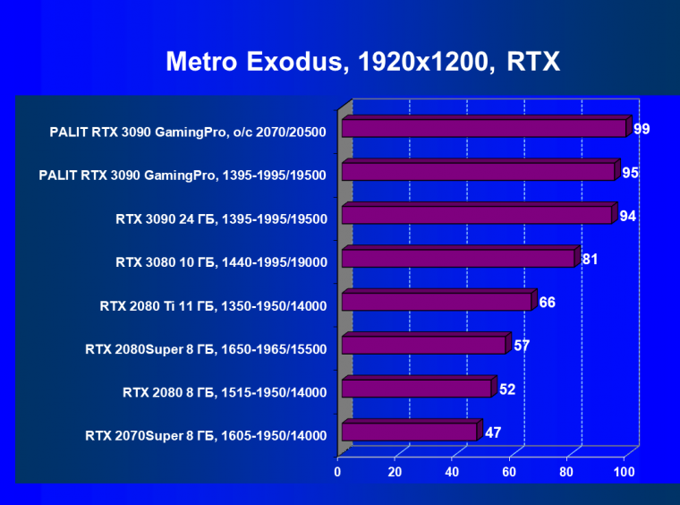 Видеокарта Palit GeForce RTX 3090 GamingPro OC (24 ГБ):, фото 72