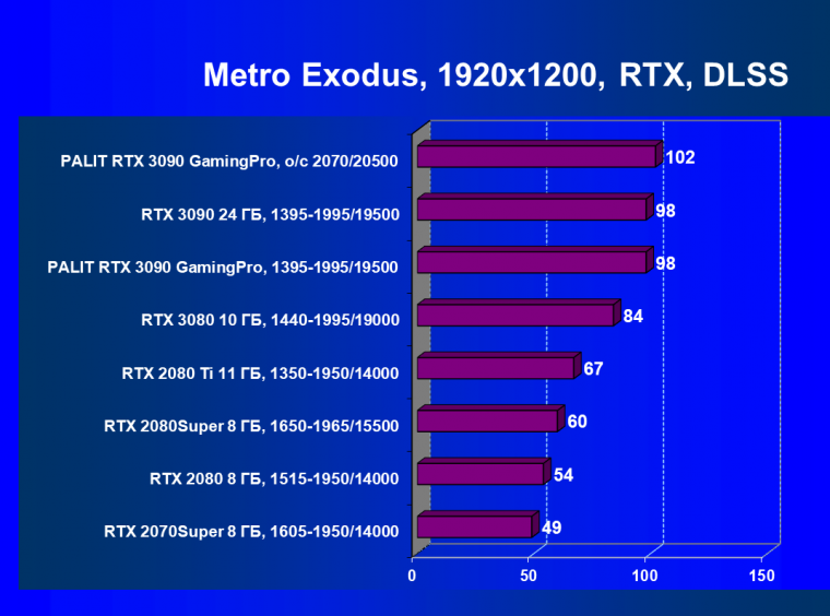 Видеокарта Palit GeForce RTX 3090 GamingPro OC (24 ГБ):, фото 75