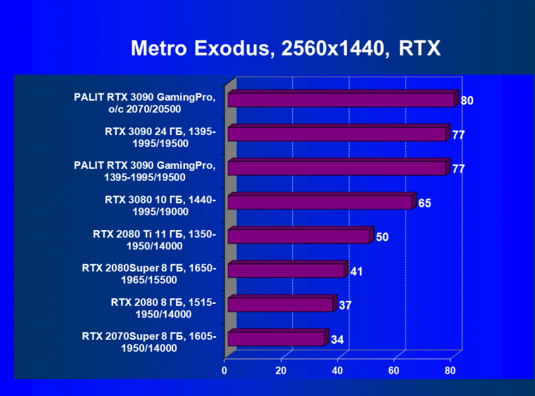 Видеокарта Palit GeForce RTX 3090 GamingPro OC (24 ГБ):, фото 73