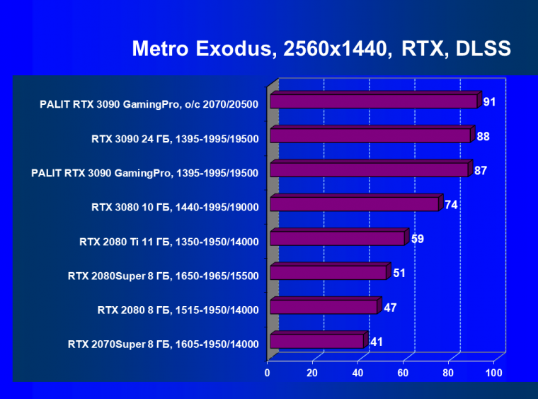 Видеокарта Palit GeForce RTX 3090 GamingPro OC (24 ГБ):, фото 76