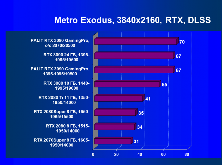 Видеокарта Palit GeForce RTX 3090 GamingPro OC (24 ГБ):, фото 77