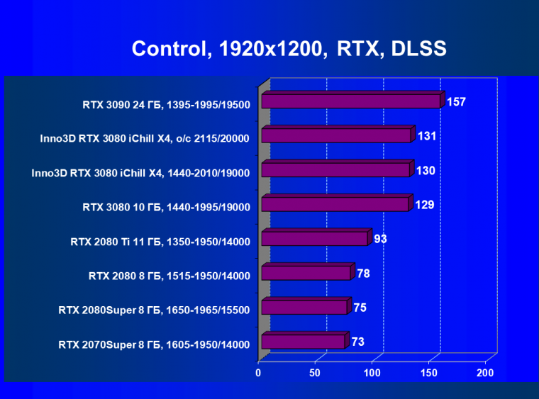 Видеокарта Inno3D GeForce RTX 3080 iChill X4 (10 ГБ):, фото 66