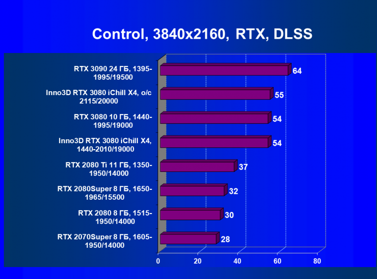 Видеокарта Inno3D GeForce RTX 3080 iChill X4 (10 ГБ):, фото 68