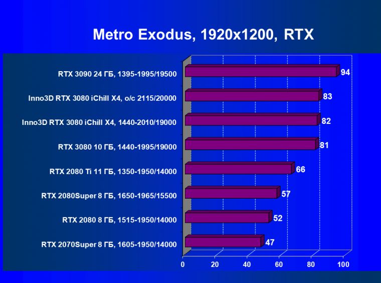 Видеокарта Inno3D GeForce RTX 3080 iChill X4 (10 ГБ):, фото 72