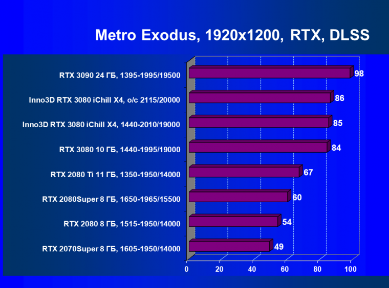 Видеокарта Inno3D GeForce RTX 3080 iChill X4 (10 ГБ):, фото 75