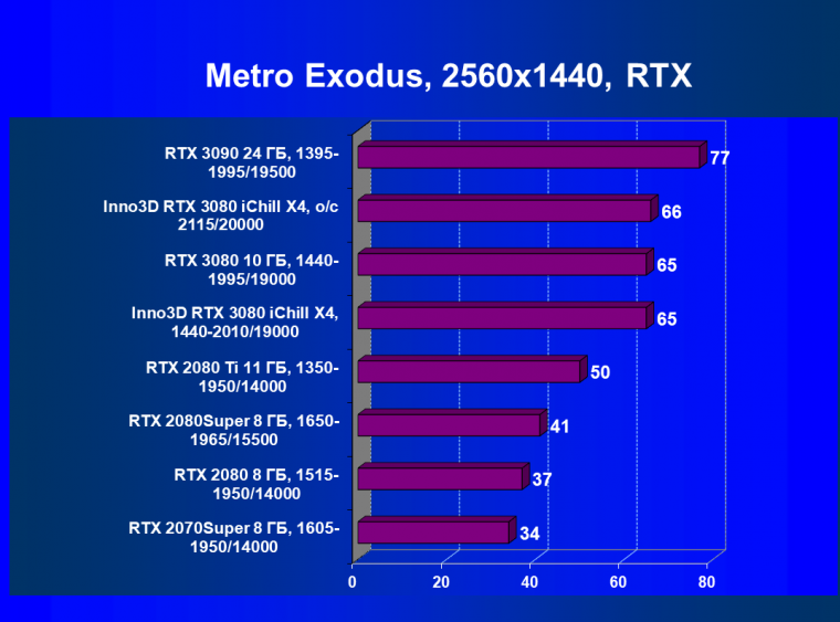 Видеокарта Inno3D GeForce RTX 3080 iChill X4 (10 ГБ):, фото 73