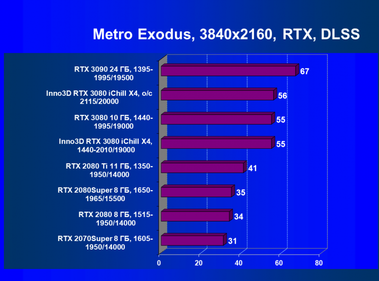 Видеокарта Inno3D GeForce RTX 3080 iChill X4 (10 ГБ):, фото 77
