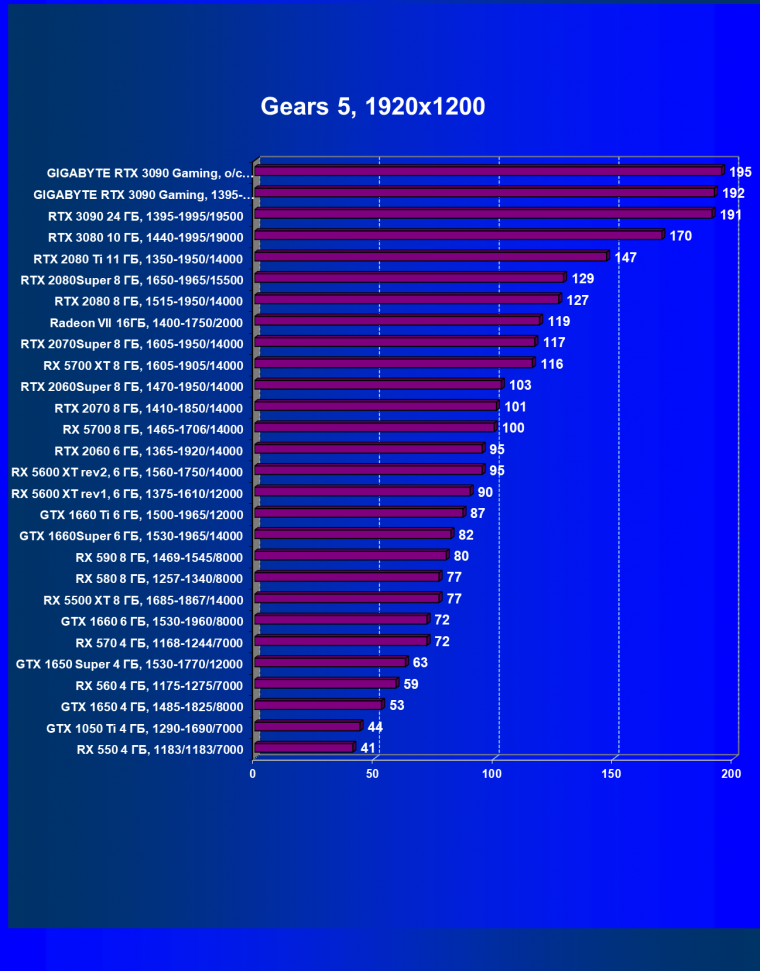 Видеокарта Gigabyte GeForce RTX 3090 Gaming OC 24G (24 ГБ):, фото 32