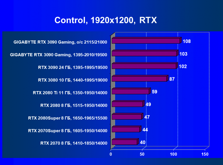 Видеокарта Gigabyte GeForce RTX 3090 Gaming OC 24G (24 ГБ):, фото 65