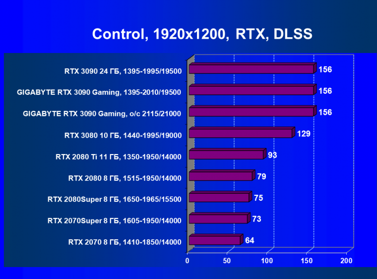 Видеокарта Gigabyte GeForce RTX 3090 Gaming OC 24G (24 ГБ):, фото 68