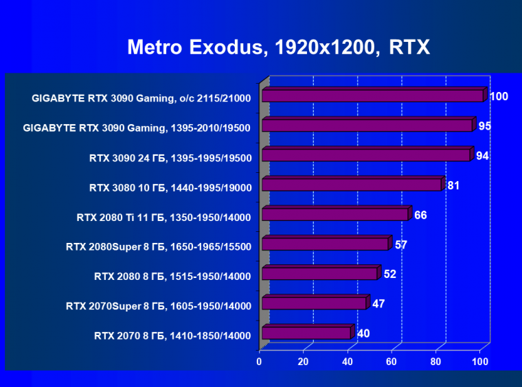 Видеокарта Gigabyte GeForce RTX 3090 Gaming OC 24G (24 ГБ):, фото 74