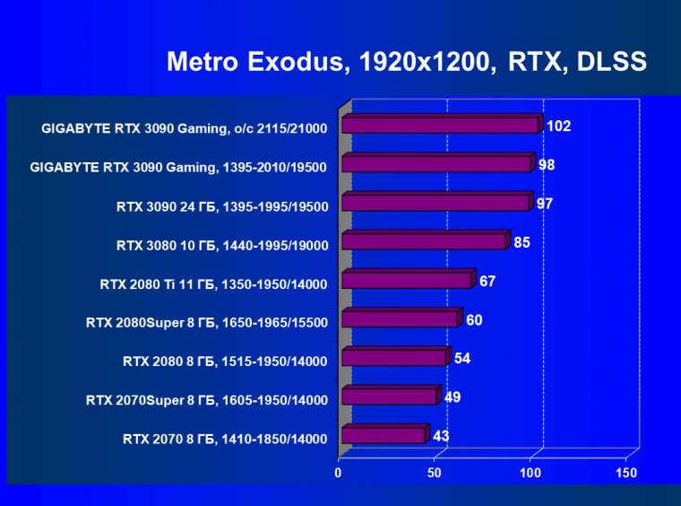 Видеокарта Gigabyte GeForce RTX 3090 Gaming OC 24G (24 ГБ):, фото 77