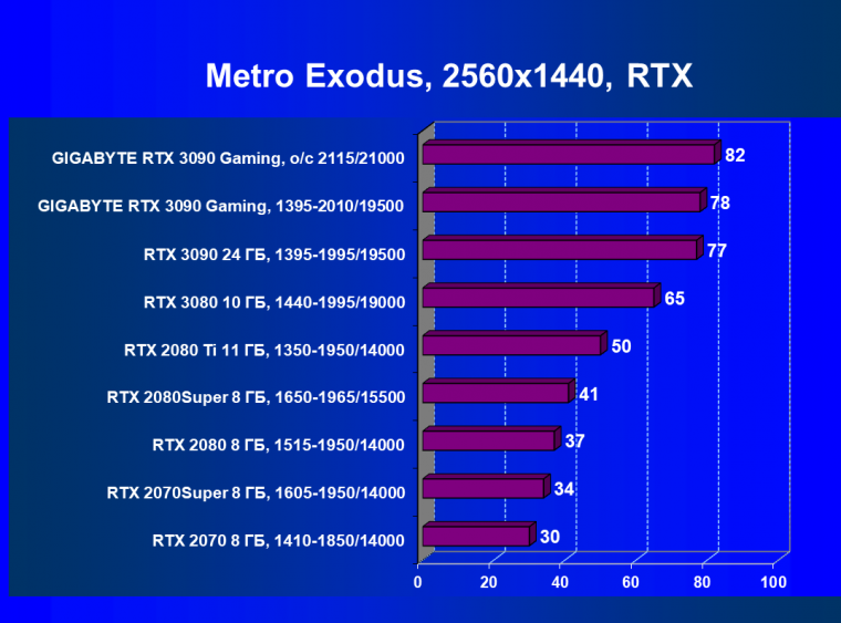 Видеокарта Gigabyte GeForce RTX 3090 Gaming OC 24G (24 ГБ):, фото 75