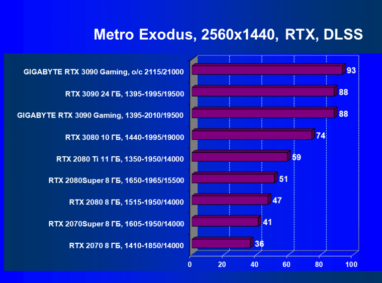 Видеокарта Gigabyte GeForce RTX 3090 Gaming OC 24G (24 ГБ):, фото 78