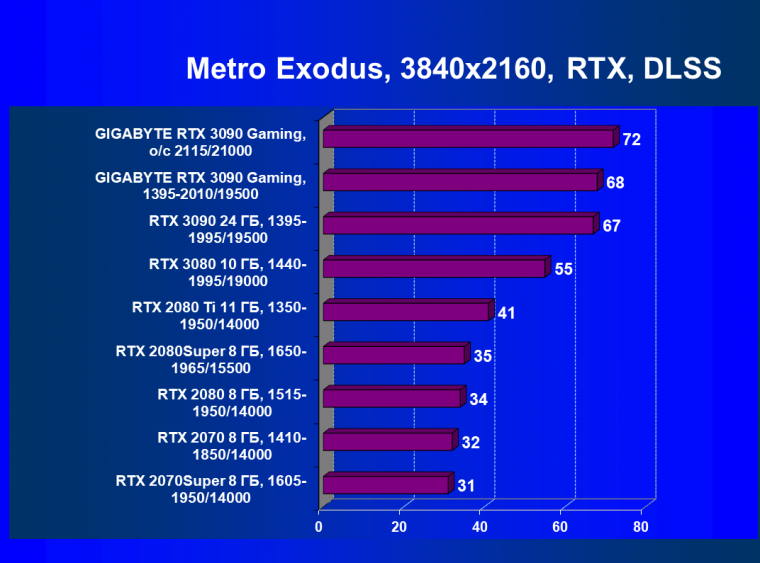 Видеокарта Gigabyte GeForce RTX 3090 Gaming OC 24G (24 ГБ):, фото 79