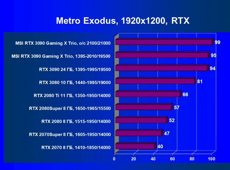 Видеокарта MSI GeForce RTX 3090 Gaming X Trio (24 ГБ):, фото 71