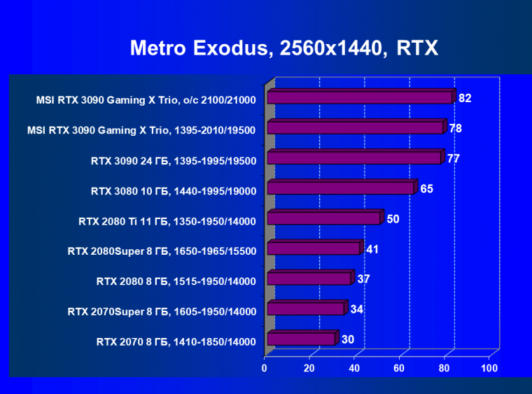 Видеокарта MSI GeForce RTX 3090 Gaming X Trio (24 ГБ):, фото 72