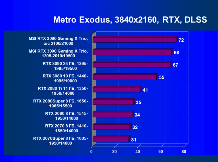 Видеокарта MSI GeForce RTX 3090 Gaming X Trio (24 ГБ):, фото 76