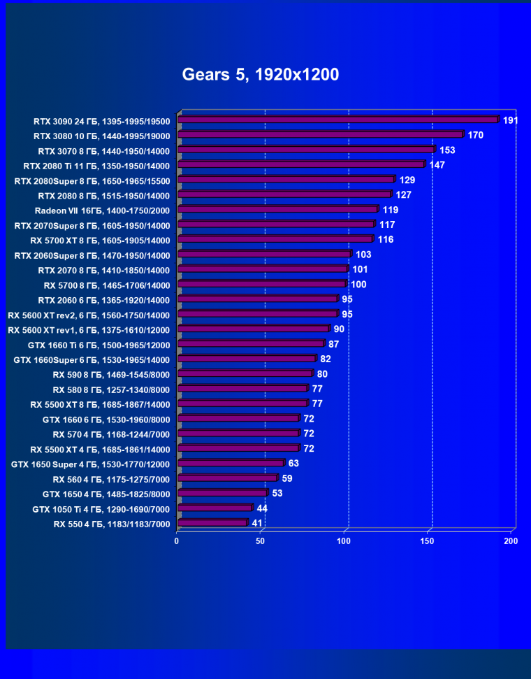 Видеокарта Nvidia GeForce RTX 3080 Founders Edition (10 ГБ):, фото 34