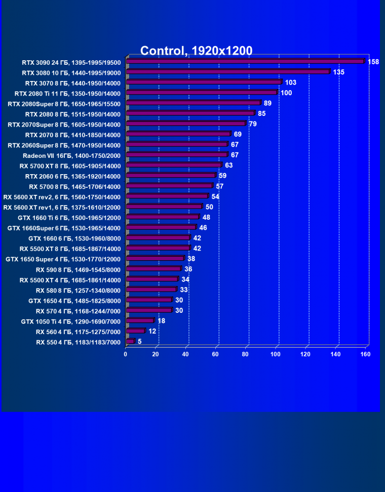 Видеокарта Nvidia GeForce RTX 3080 Founders Edition (10 ГБ):, фото 49