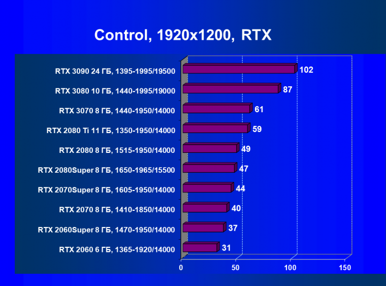 Видеокарта Nvidia GeForce RTX 3080 Founders Edition (10 ГБ):, фото 67