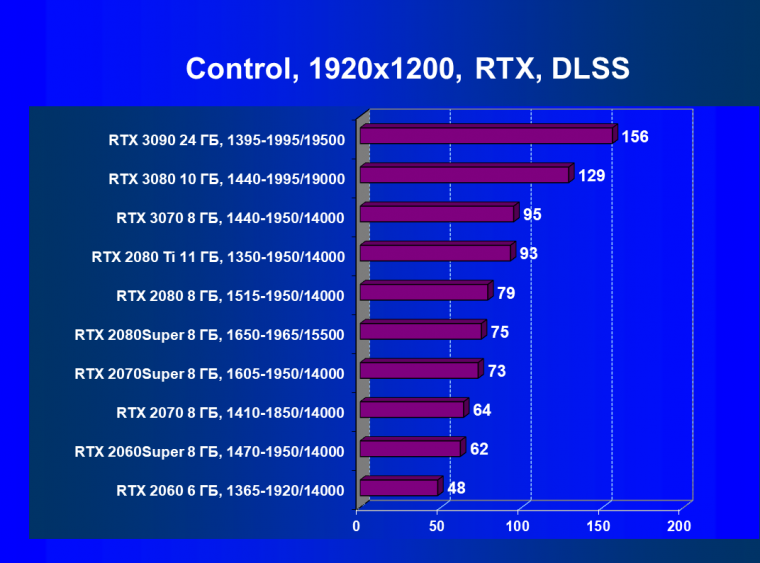 Видеокарта Nvidia GeForce RTX 3080 Founders Edition (10 ГБ):, фото 70