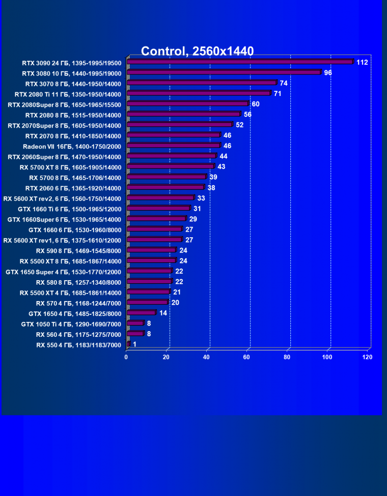 Видеокарта Nvidia GeForce RTX 3080 Founders Edition (10 ГБ):, фото 50