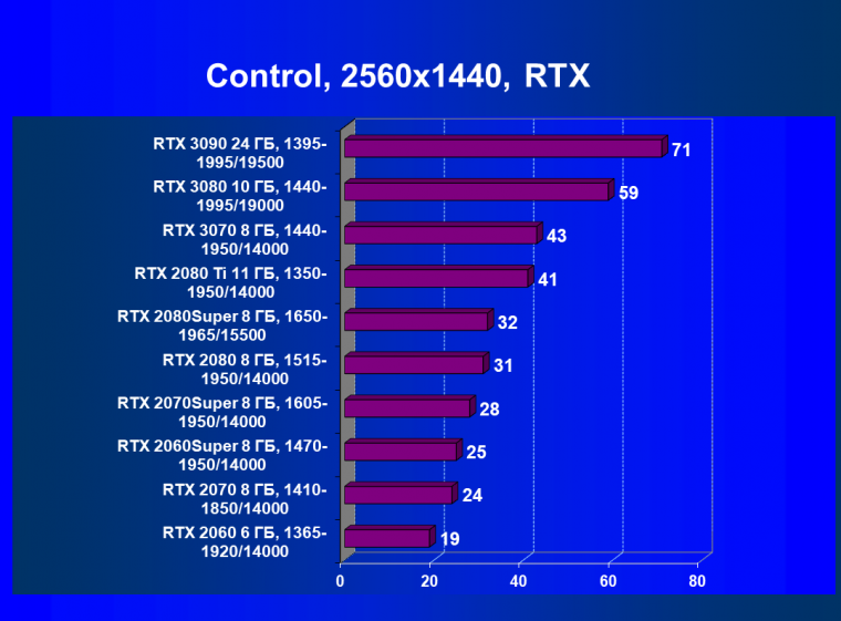 Видеокарта Nvidia GeForce RTX 3080 Founders Edition (10 ГБ):, фото 68