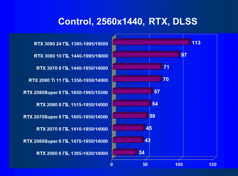 Видеокарта Nvidia GeForce RTX 3080 Founders Edition (10 ГБ):, фото 71