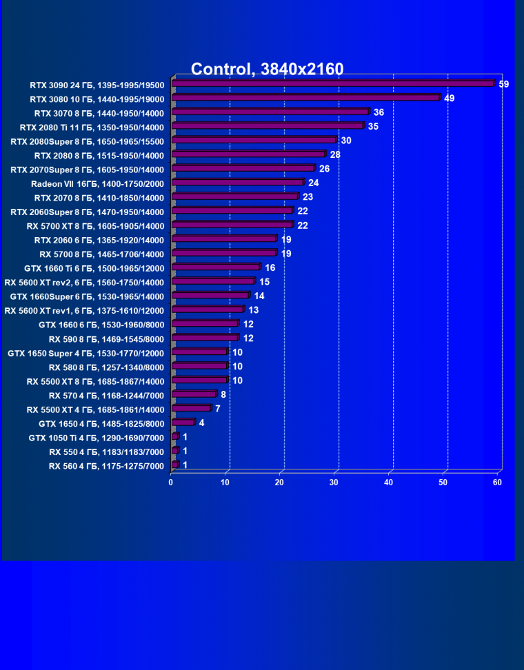 Видеокарта Nvidia GeForce RTX 3080 Founders Edition (10 ГБ):, фото 51