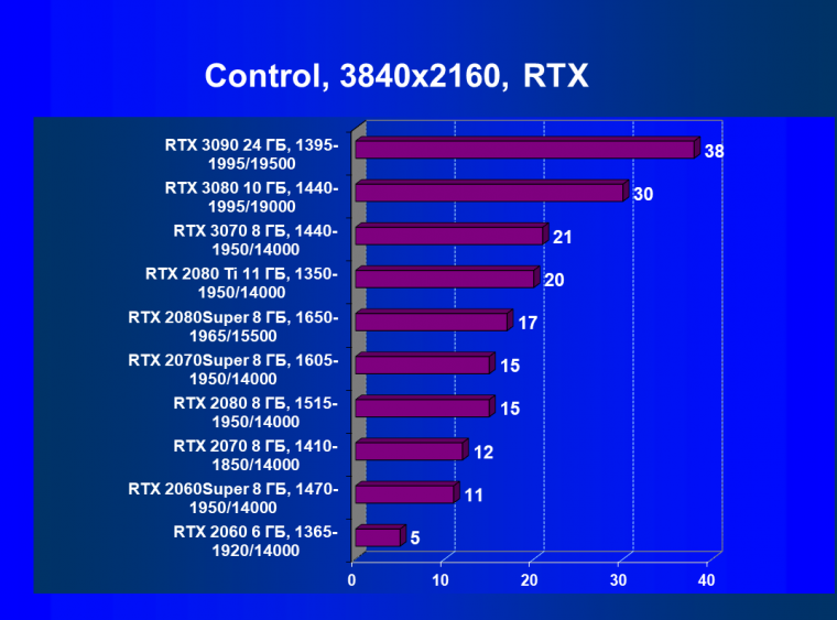 Видеокарта Nvidia GeForce RTX 3080 Founders Edition (10 ГБ):, фото 69