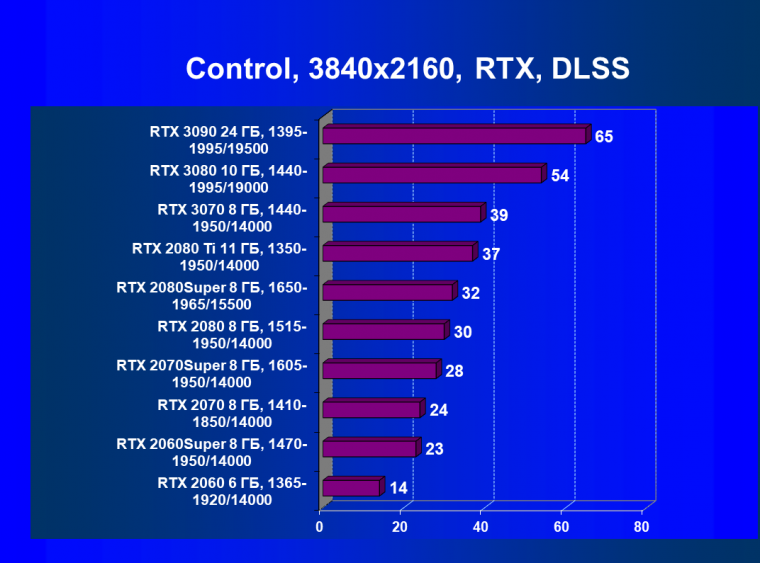 Видеокарта Nvidia GeForce RTX 3080 Founders Edition (10 ГБ):, фото 72