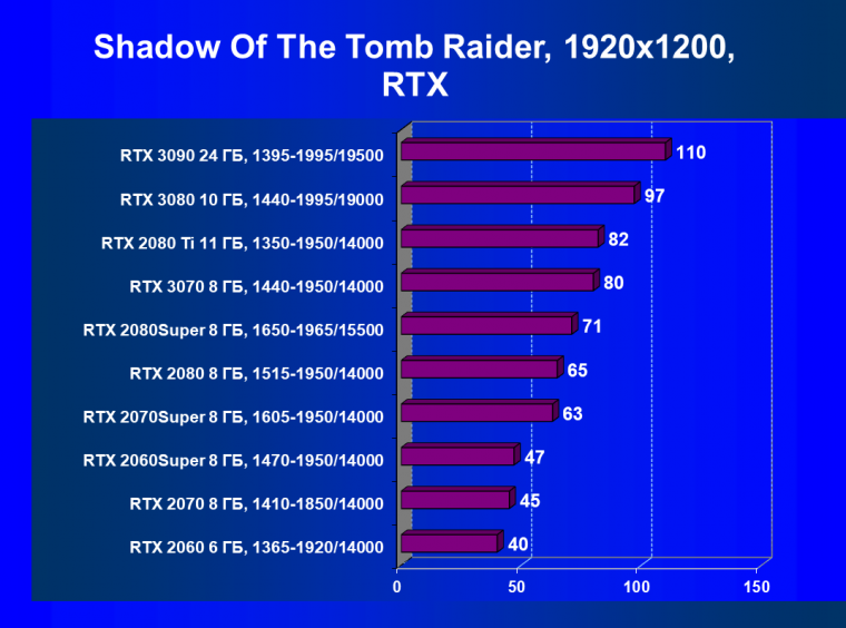 Видеокарта Nvidia GeForce RTX 3080 Founders Edition (10 ГБ):, фото 73