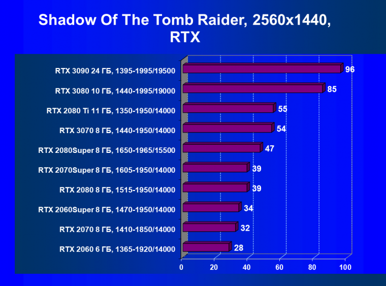 Видеокарта Nvidia GeForce RTX 3080 Founders Edition (10 ГБ):, фото 74